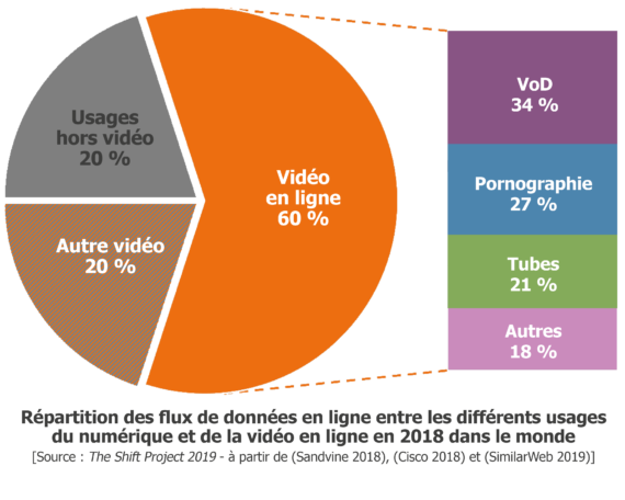 Camembert présentant la répartition des flux de données en ligne entre les différents usages du numérique et de la vidéo en ligne en 2018 dans le monde.